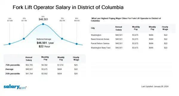 Fork Lift Operator Salary in District of Columbia