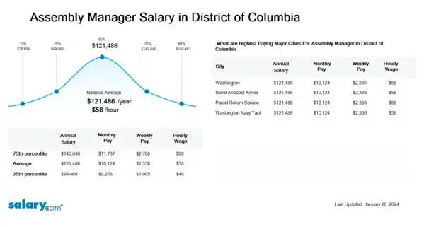 Assembly Manager Salary in District of Columbia