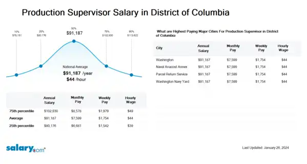 Production Supervisor Salary in District of Columbia