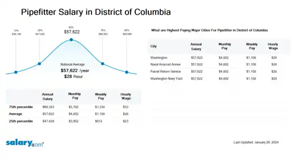 Pipefitter Salary in District of Columbia