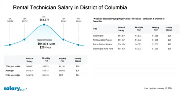 Rental Technician Salary in District of Columbia