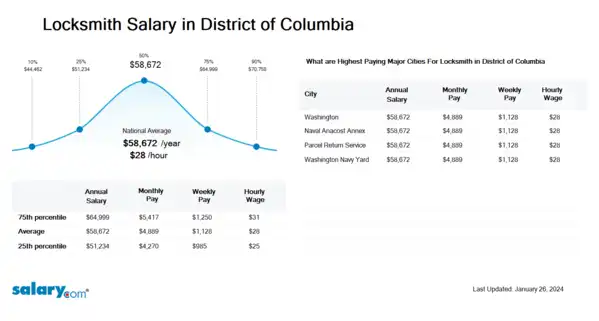 Locksmith Salary in District of Columbia
