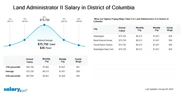 Land Administrator II Salary in District of Columbia