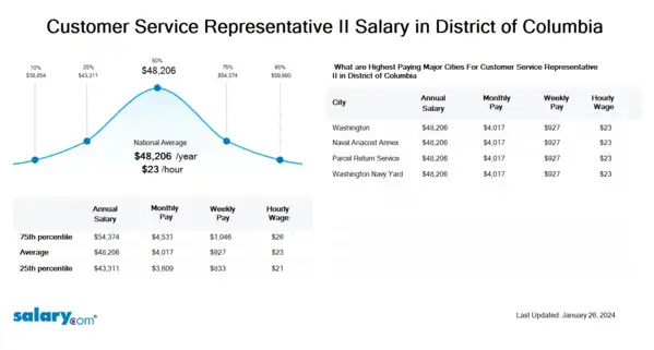 Customer Service Representative II Salary in District of Columbia