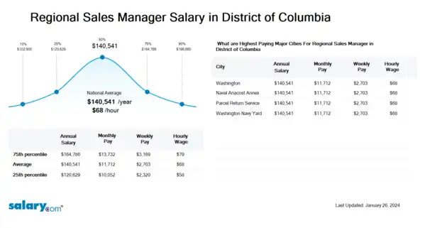 Regional Sales Manager Salary in District of Columbia