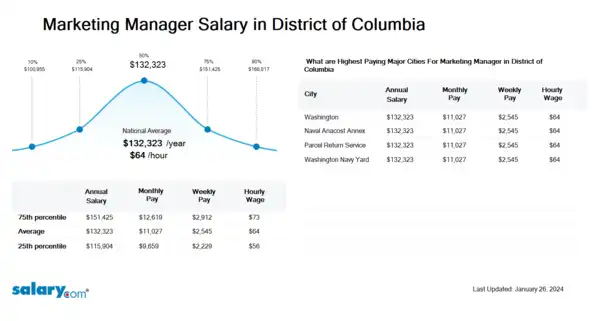 Marketing Manager Salary in District of Columbia