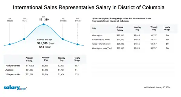 International Sales Representative Salary in District of Columbia