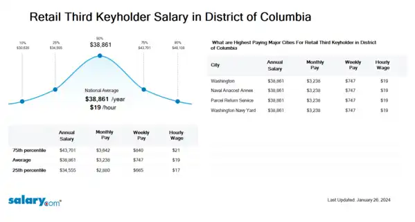 Retail Third Keyholder Salary in District of Columbia