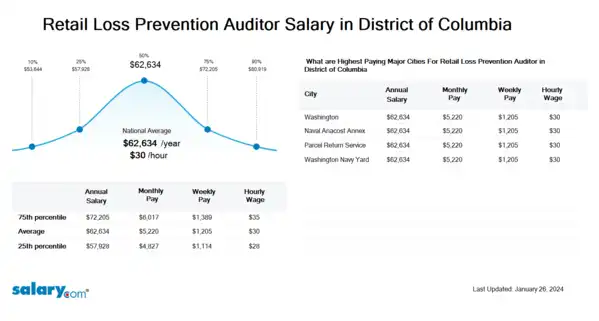 Retail Loss Prevention Auditor Salary in District of Columbia