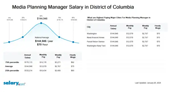 Media Planning Manager Salary in District of Columbia