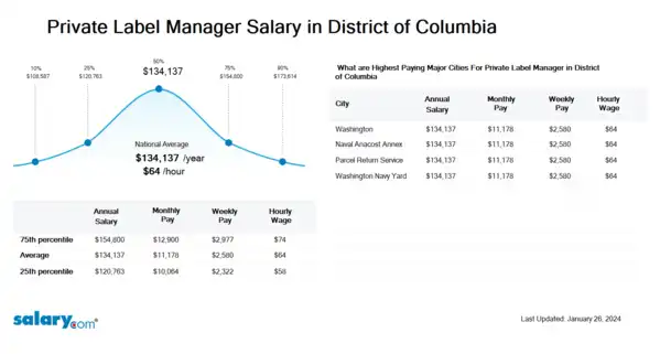 Private Label Manager Salary in District of Columbia