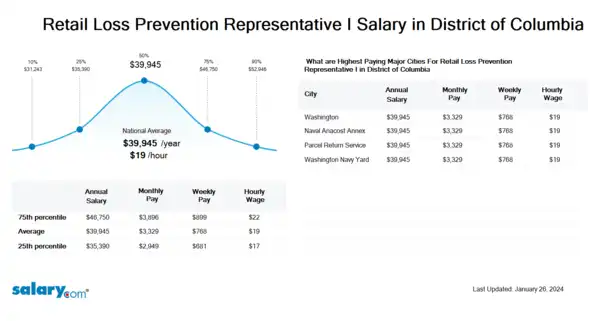 Retail Loss Prevention Representative I Salary in District of Columbia