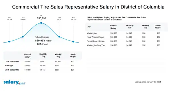 Commercial Tire Sales Representative Salary in District of Columbia