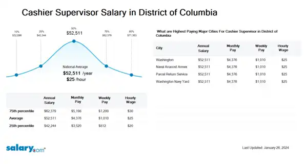 Cashier Supervisor Salary in District of Columbia