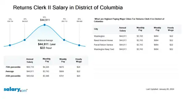 Returns Clerk II Salary in District of Columbia