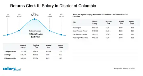 Returns Clerk III Salary in District of Columbia