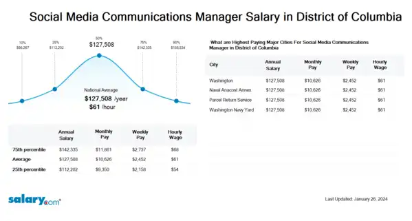 Social Media Communications Manager Salary in District of Columbia