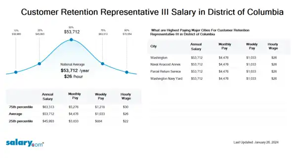 Customer Retention Representative III Salary in District of Columbia