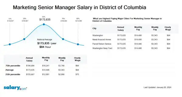 Marketing Senior Manager Salary in District of Columbia