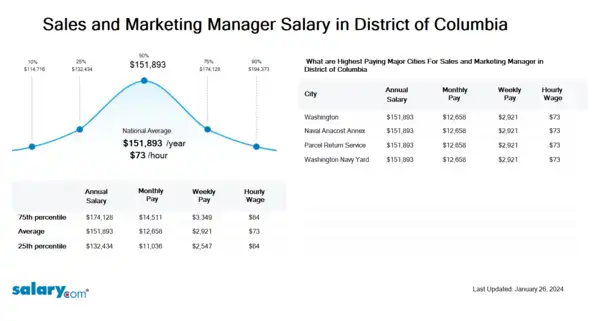 Sales and Marketing Manager Salary in District of Columbia