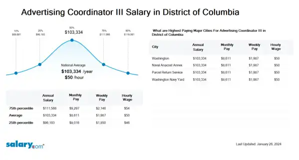 Advertising Coordinator III Salary in District of Columbia