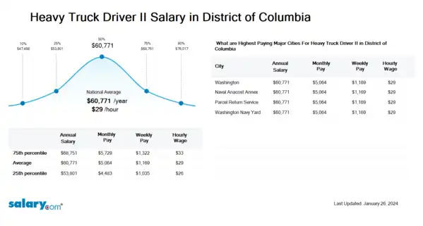 Heavy Truck Driver II Salary in District of Columbia