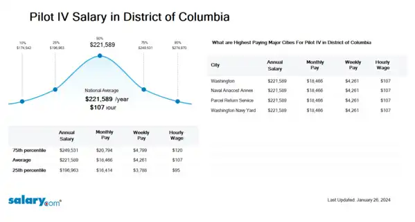 Pilot IV Salary in District of Columbia