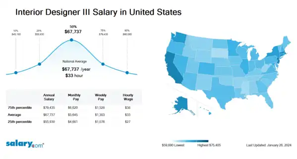 Interior Designer III Salary in United States