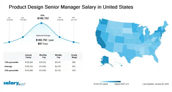 Product Design Senior Manager Salary in United States