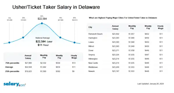 Usher/Ticket Taker Salary in Delaware