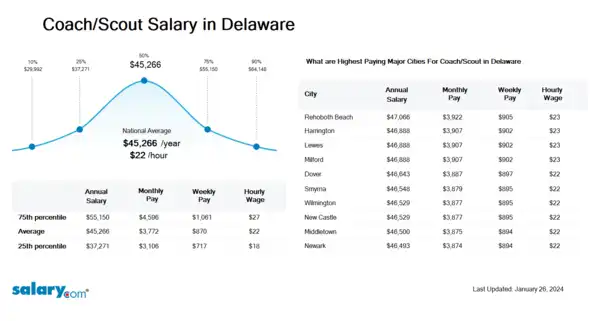 Coach/Scout Salary in Delaware