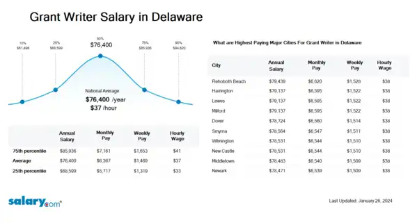Grant Writer Salary in Delaware