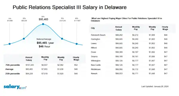 Public Relations Specialist III Salary in Delaware