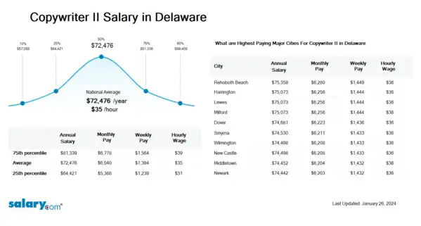 Copywriter II Salary in Delaware