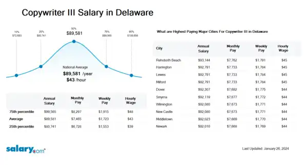 Copywriter III Salary in Delaware