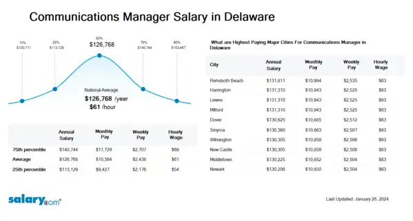 Communications Manager Salary in Delaware