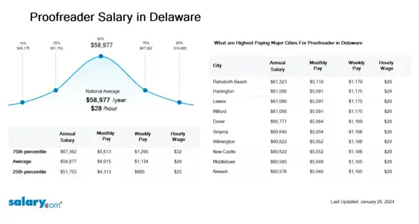 Proofreader Salary in Delaware