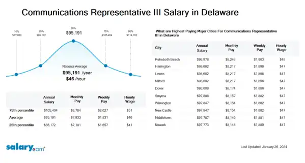 Communications Representative III Salary in Delaware