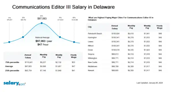 Communications Editor III Salary in Delaware