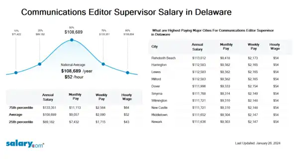 Communications Editor Supervisor Salary in Delaware