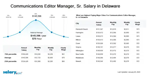 Communications Editor Manager, Sr. Salary in Delaware