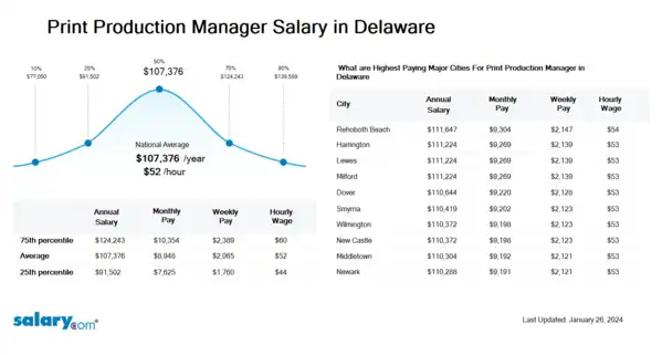 Print Production Manager Salary in Delaware