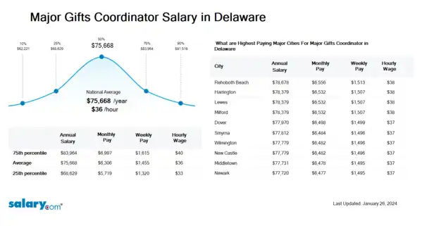 Major Gifts Coordinator Salary in Delaware