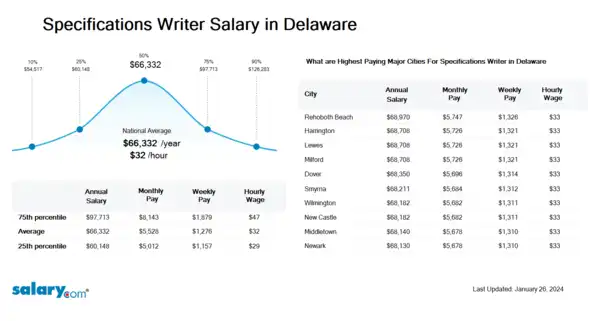 Specifications Writer Salary in Delaware