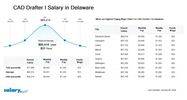 CAD Drafter I Salary in Delaware