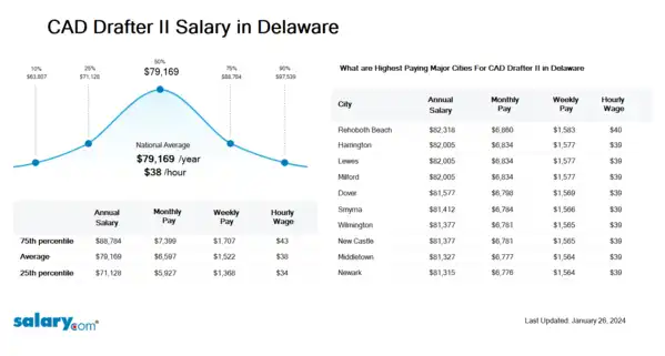 CAD Drafter II Salary in Delaware