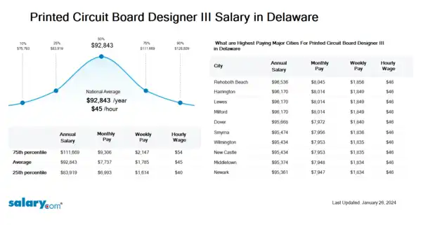Printed Circuit Board Designer III Salary in Delaware