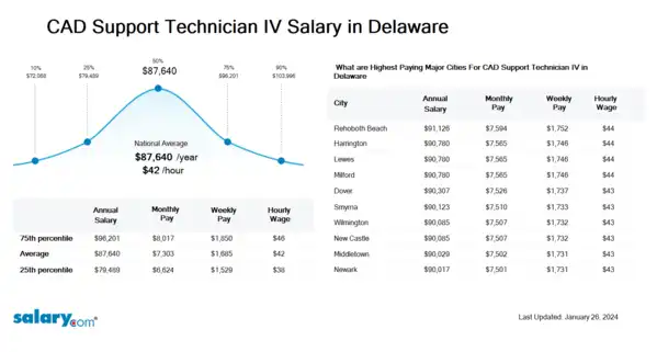 CAD Support Technician IV Salary in Delaware