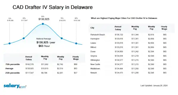 CAD Drafter IV Salary in Delaware