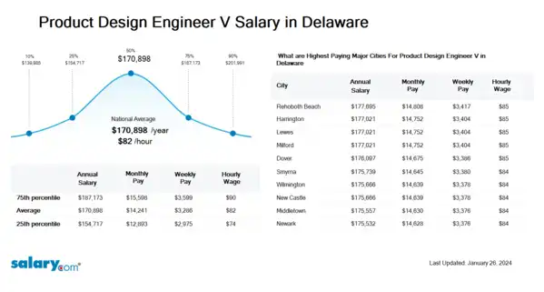 Product Design Engineer V Salary in Delaware